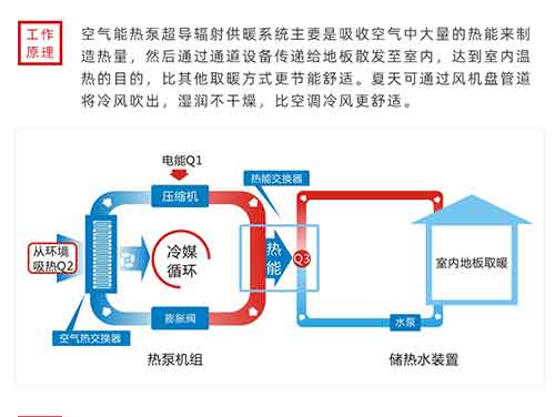 空氣能熱泵取暖設(shè)備費(fèi)不費(fèi)電？空氣能工作原理及綜述