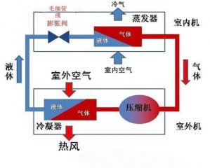 空氣能熱泵和空調(diào)有什么區(qū)別？